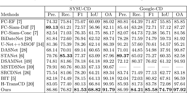 Figure 4 for Fully Transformer Network for Change Detection of Remote Sensing Images