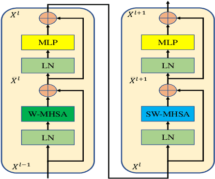 Figure 3 for Fully Transformer Network for Change Detection of Remote Sensing Images