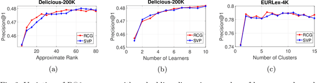 Figure 2 for On Riemannian Approach for Constrained Optimization Model in Extreme Classification Problems