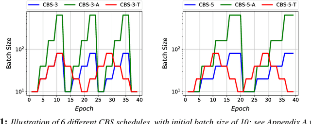 Figure 1 for Parameter Re-Initialization through Cyclical Batch Size Schedules