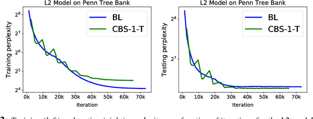 Figure 3 for Parameter Re-Initialization through Cyclical Batch Size Schedules