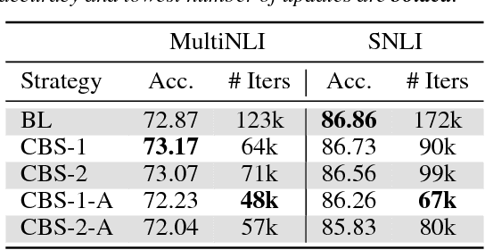 Figure 4 for Parameter Re-Initialization through Cyclical Batch Size Schedules