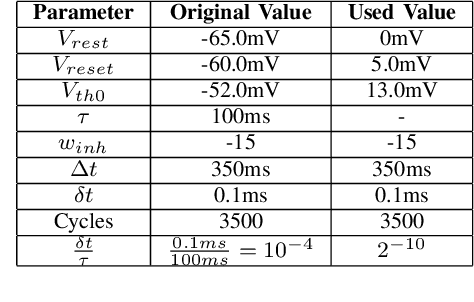 Figure 4 for FPGA-optimized Hardware acceleration for Spiking Neural Networks