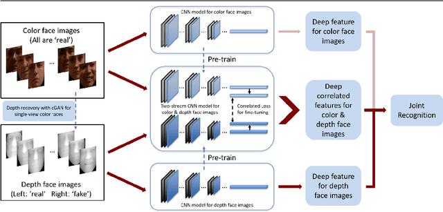 Figure 1 for Improving Heterogeneous Face Recognition with Conditional Adversarial Networks