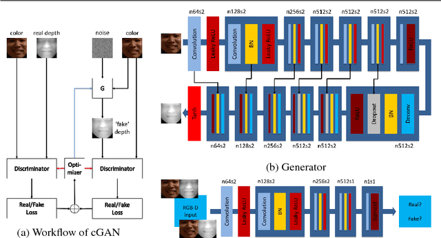Figure 3 for Improving Heterogeneous Face Recognition with Conditional Adversarial Networks