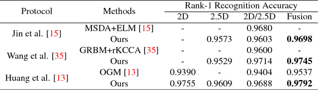 Figure 4 for Improving Heterogeneous Face Recognition with Conditional Adversarial Networks