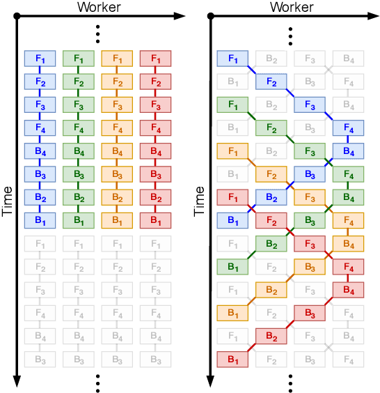 Figure 1 for Pipelined Backpropagation at Scale: Training Large Models without Batches