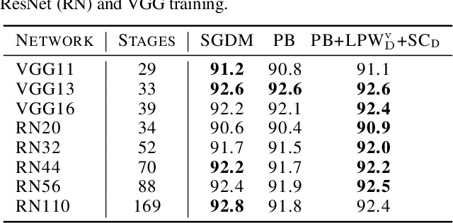 Figure 2 for Pipelined Backpropagation at Scale: Training Large Models without Batches