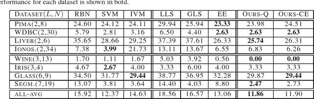 Figure 2 for Class Probability Estimation via Differential Geometric Regularization