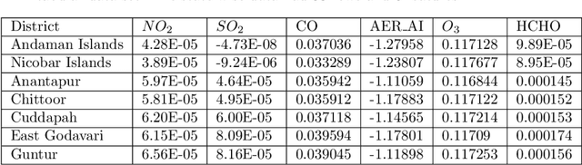 Figure 2 for Use of Remote Sensing Data to Identify Air Pollution Signatures in India