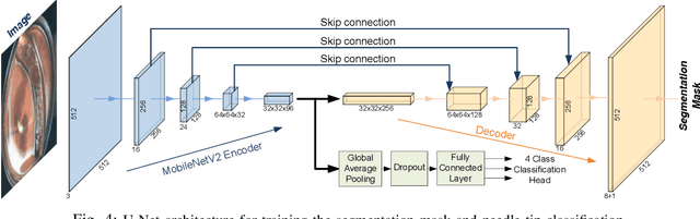 Figure 4 for Localization and Control of Magnetic Suture Needles in Cluttered Surgical Site with Blood and Tissue
