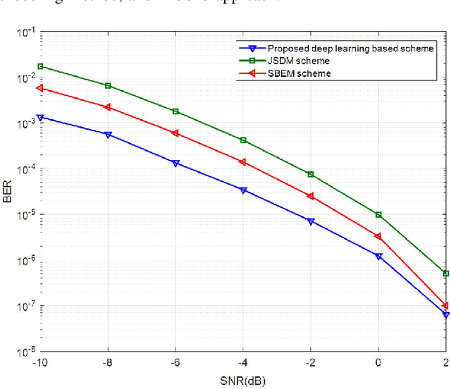 Figure 4 for Deep Learning for Physical-Layer 5G Wireless Techniques: Opportunities, Challenges and Solutions