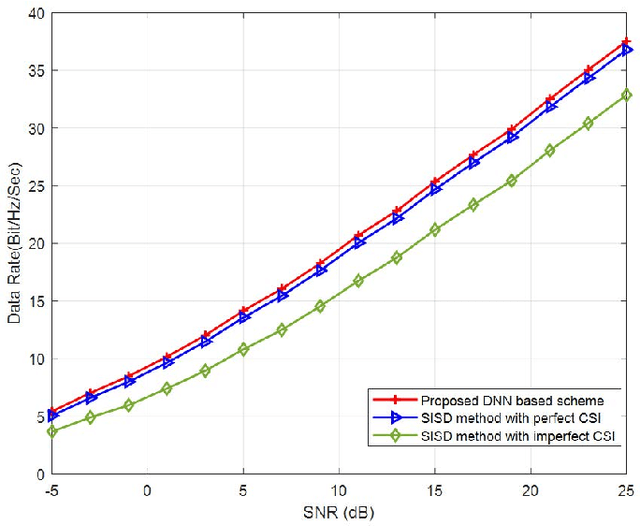 Figure 3 for Deep Learning for Physical-Layer 5G Wireless Techniques: Opportunities, Challenges and Solutions