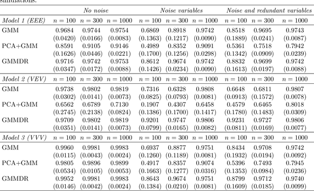 Figure 4 for Dimension reduction for model-based clustering