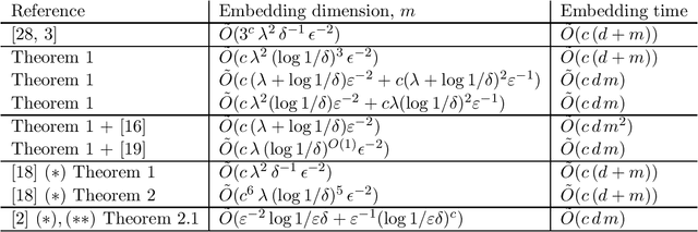 Figure 1 for Almost Optimal Tensor Sketch