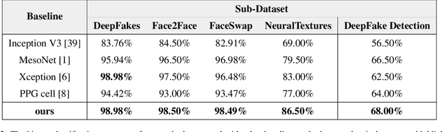 Figure 4 for FakeTransformer: Exposing Face Forgery From Spatial-Temporal Representation Modeled By Facial Pixel Variations