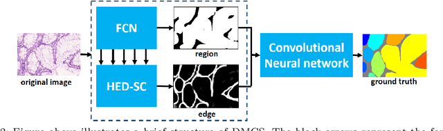 Figure 3 for Gland Instance Segmentation by Deep Multichannel Side Supervision