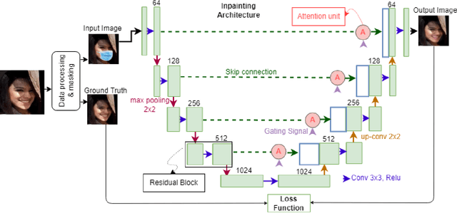 Figure 2 for Masked Face Inpainting Through Residual Attention UNet