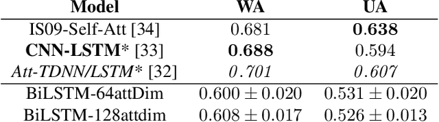 Figure 4 for Bimodal Speech Emotion Recognition Using Pre-Trained Language Models