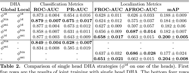 Figure 4 for Multi-Task Lung Nodule Detection in Chest Radiographs with a Dual Head Network