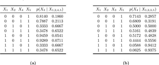 Figure 2 for Structure Learning of Contextual Markov Networks using Marginal Pseudo-likelihood