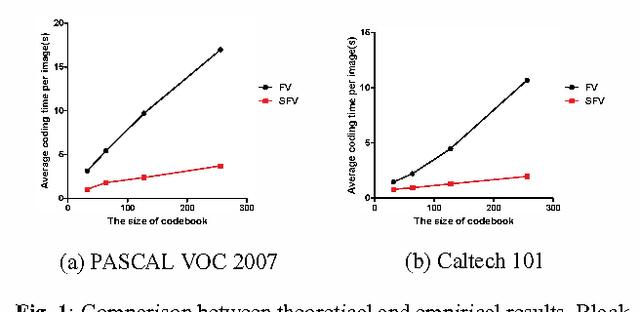 Figure 2 for Efficient Image Categorization with Sparse Fisher Vector