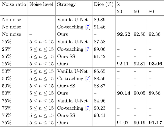 Figure 2 for Cascaded Robust Learning at Imperfect Labels for Chest X-ray Segmentation