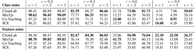 Figure 4 for Robustness to Label Noise Depends on the Shape of the Noise Distribution in Feature Space