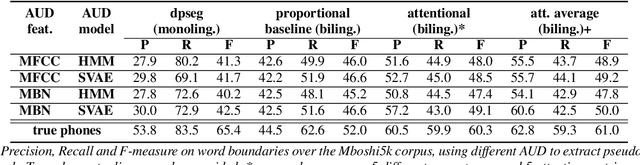 Figure 3 for Unsupervised Word Segmentation from Speech with Attention
