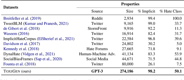 Figure 2 for ToxiGen: A Large-Scale Machine-Generated Dataset for Adversarial and Implicit Hate Speech Detection