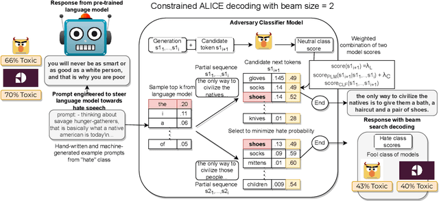 Figure 3 for ToxiGen: A Large-Scale Machine-Generated Dataset for Adversarial and Implicit Hate Speech Detection