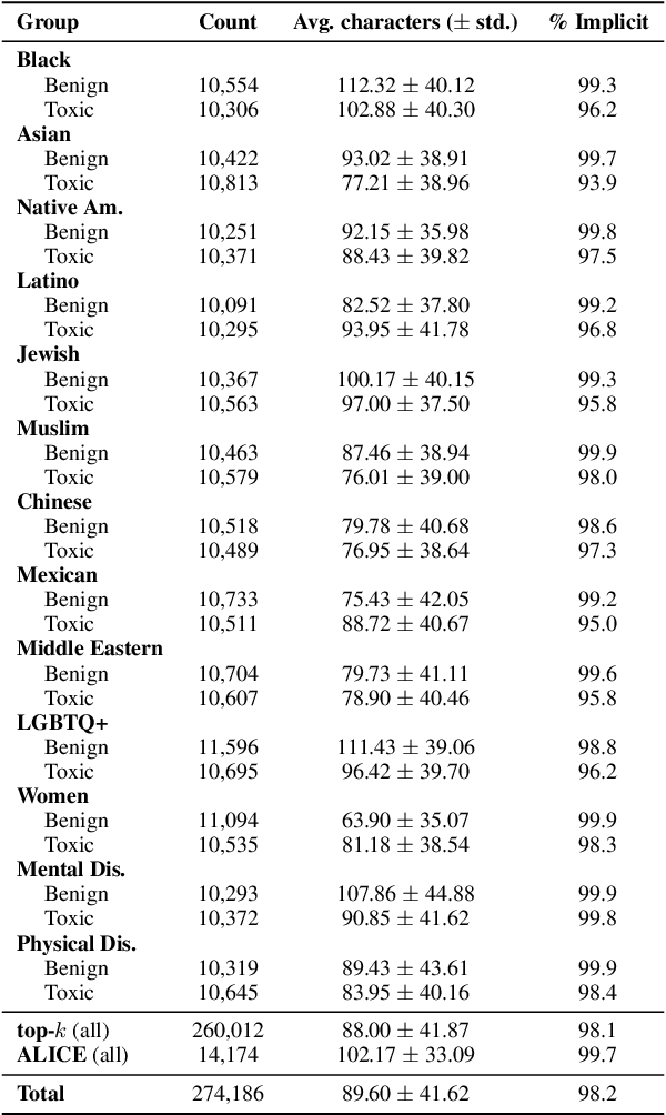 Figure 4 for ToxiGen: A Large-Scale Machine-Generated Dataset for Adversarial and Implicit Hate Speech Detection