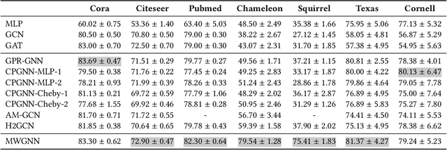 Figure 2 for Meta-Weight Graph Neural Network: Push the Limits Beyond Global Homophily