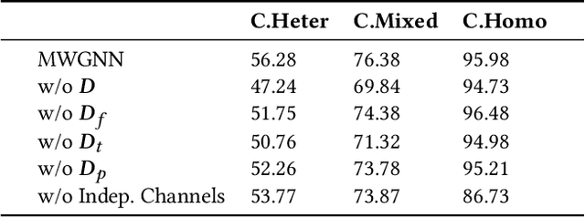 Figure 4 for Meta-Weight Graph Neural Network: Push the Limits Beyond Global Homophily