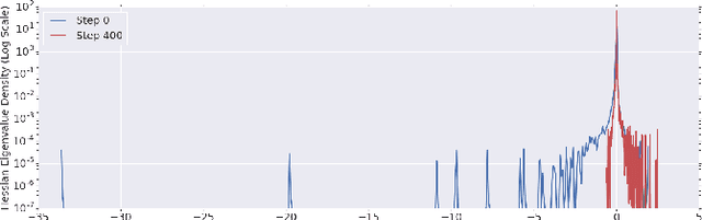 Figure 2 for An Investigation into Neural Net Optimization via Hessian Eigenvalue Density