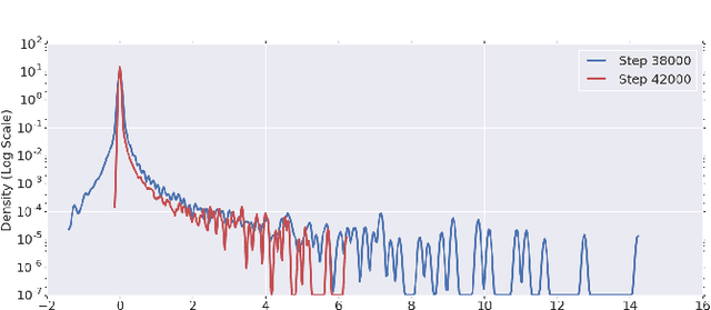 Figure 4 for An Investigation into Neural Net Optimization via Hessian Eigenvalue Density