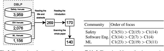 Figure 3 for Is the Rush to Machine Learning Jeopardizing Safety? Results of a Survey