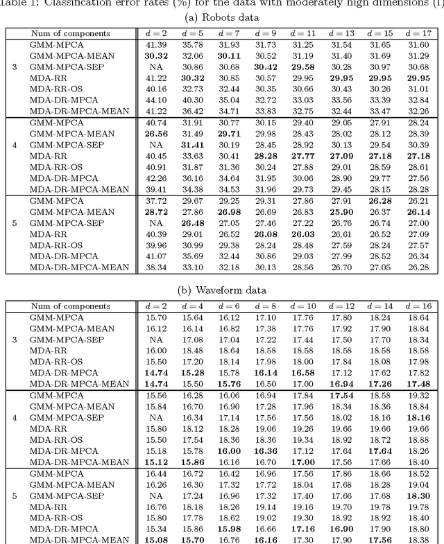 Figure 1 for Gaussian Mixture Models with Component Means Constrained in Pre-selected Subspaces
