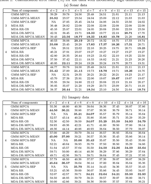 Figure 3 for Gaussian Mixture Models with Component Means Constrained in Pre-selected Subspaces