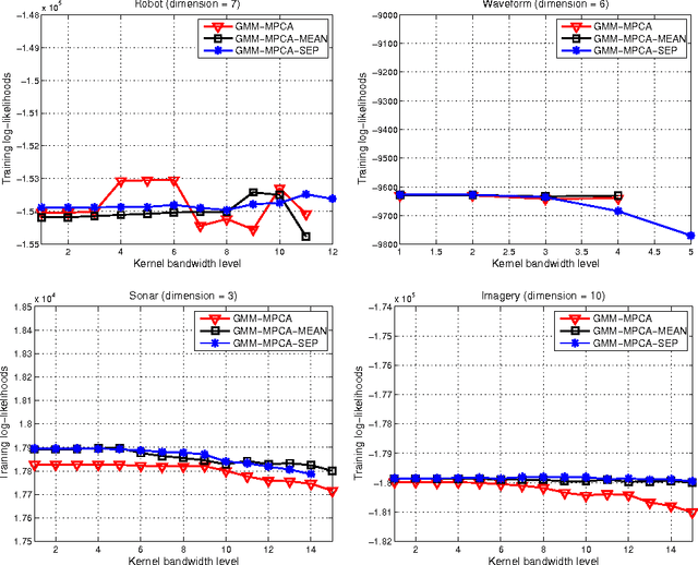 Figure 4 for Gaussian Mixture Models with Component Means Constrained in Pre-selected Subspaces