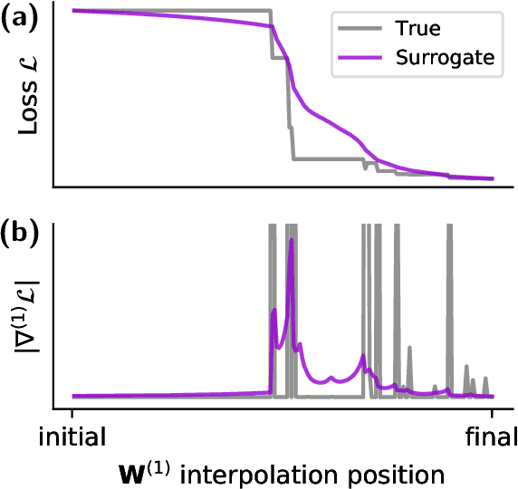 Figure 4 for Surrogate Gradient Learning in Spiking Neural Networks