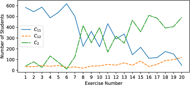 Figure 4 for DETECT: A Hierarchical Clustering Algorithm for Behavioural Trends in Temporal Educational Data