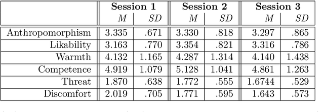 Figure 2 for I Can See it in Your Eyes: Gaze towards a Robot as an Implicit Cue of Uncanniness and Task Performance in Long-term Interactions