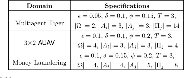Figure 3 for Optimal Decision-Making in Mixed-Agent Partially Observable Stochastic Environments via Reinforcement Learning