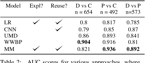 Figure 4 for Micromodels for Efficient, Explainable, and Reusable Systems: A Case Study on Mental Health