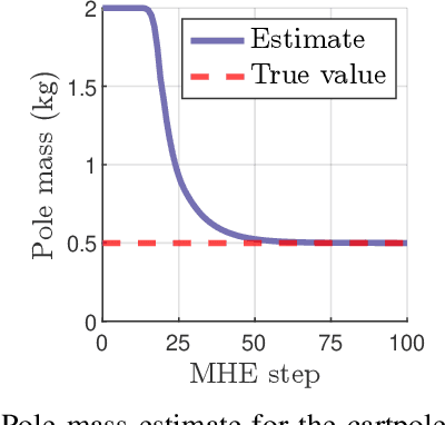 Figure 2 for Parameterized Differential Dynamic Programming