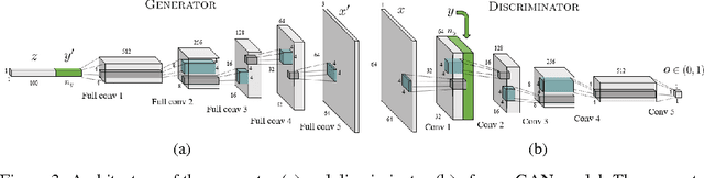 Figure 4 for Invertible Conditional GANs for image editing