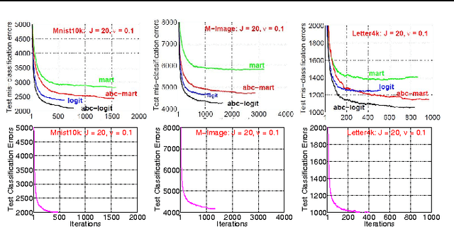 Figure 4 for AOSO-LogitBoost: Adaptive One-Vs-One LogitBoost for Multi-Class Problem