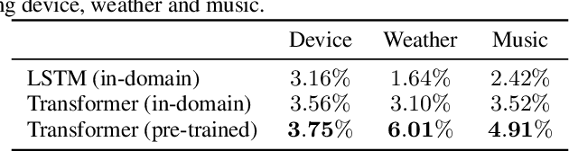 Figure 3 for Improving N-gram Language Models with Pre-trained Deep Transformer