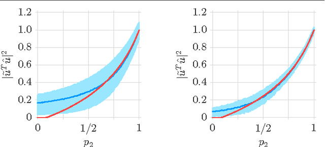 Figure 1 for Towards a Theoretical Analysis of PCA for Heteroscedastic Data